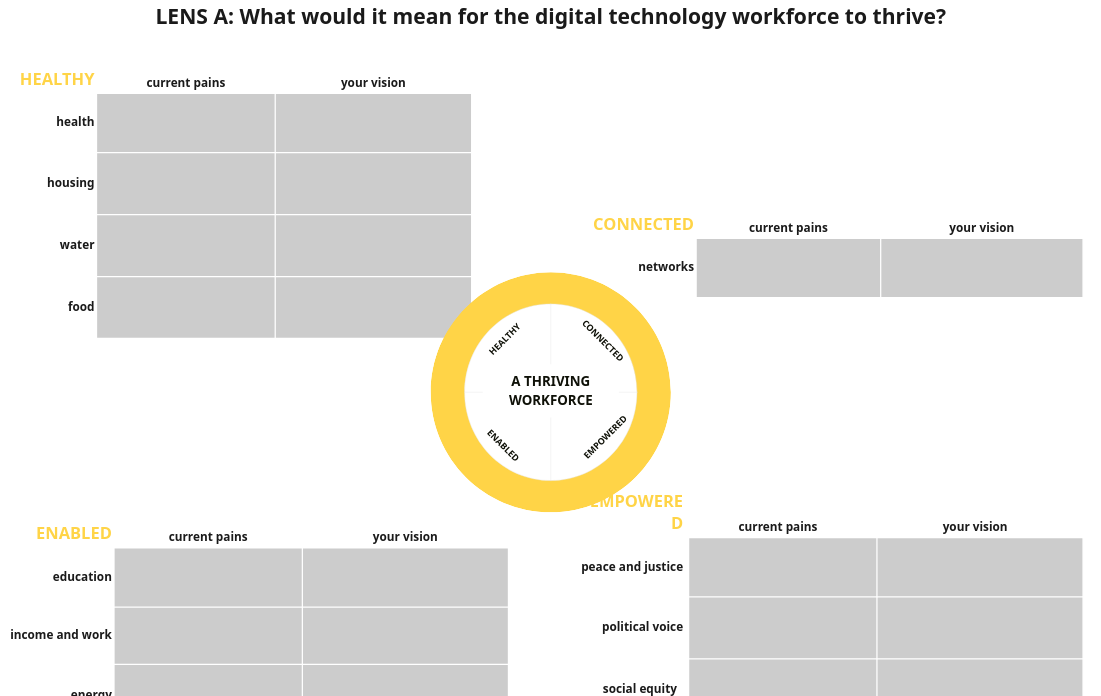 Screenshot of a blank board for mapping out tech workforce health factors, from Hannah Smith’s workshop session