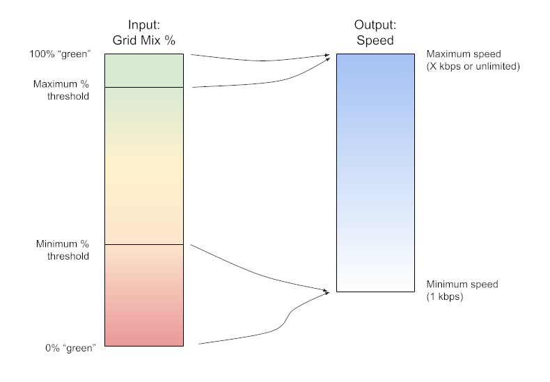 Diagram showing scale of grid mix input mapped to transfer speed output, with maximum and minimum thresholds for grid mix input